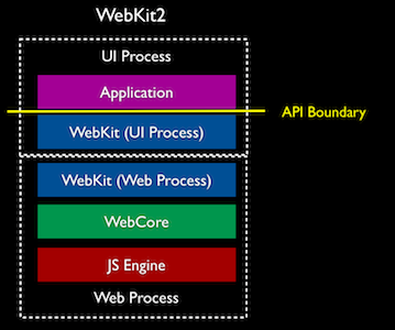 WebKit2 multi-process architecture