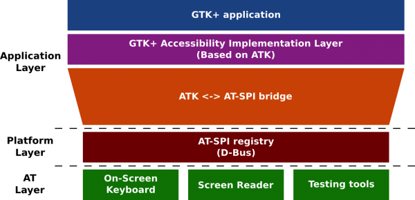 Accessibility in GTK+ applications