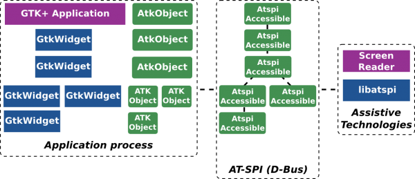 Accessibility in GTK+ applications: a specific example
