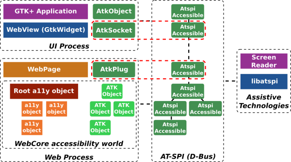 Accessibility in WebKit2GTK+