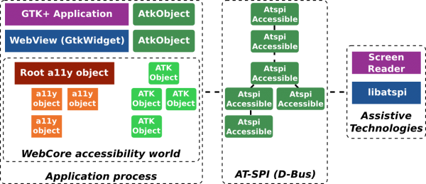 Accessibility in WebKitGTK+