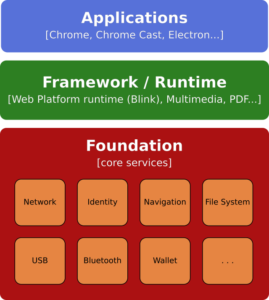 Chromium Servicification Layers