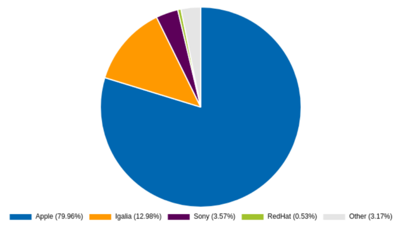 Igalia contributions to WebKit (2024)
